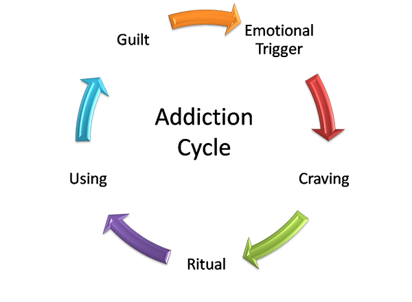 The Addiction Cycle